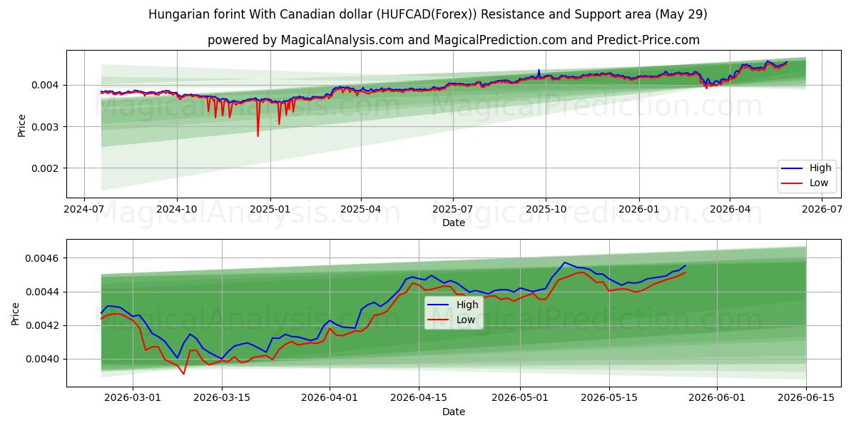  Macar forinti Kanada doları ile (HUFCAD(Forex)) Support and Resistance area (28 May) 