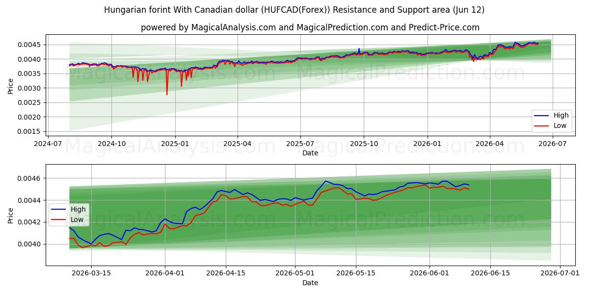  Hungarian forint With Canadian dollar (HUFCAD(Forex)) Support and Resistance area (11 Jun) 