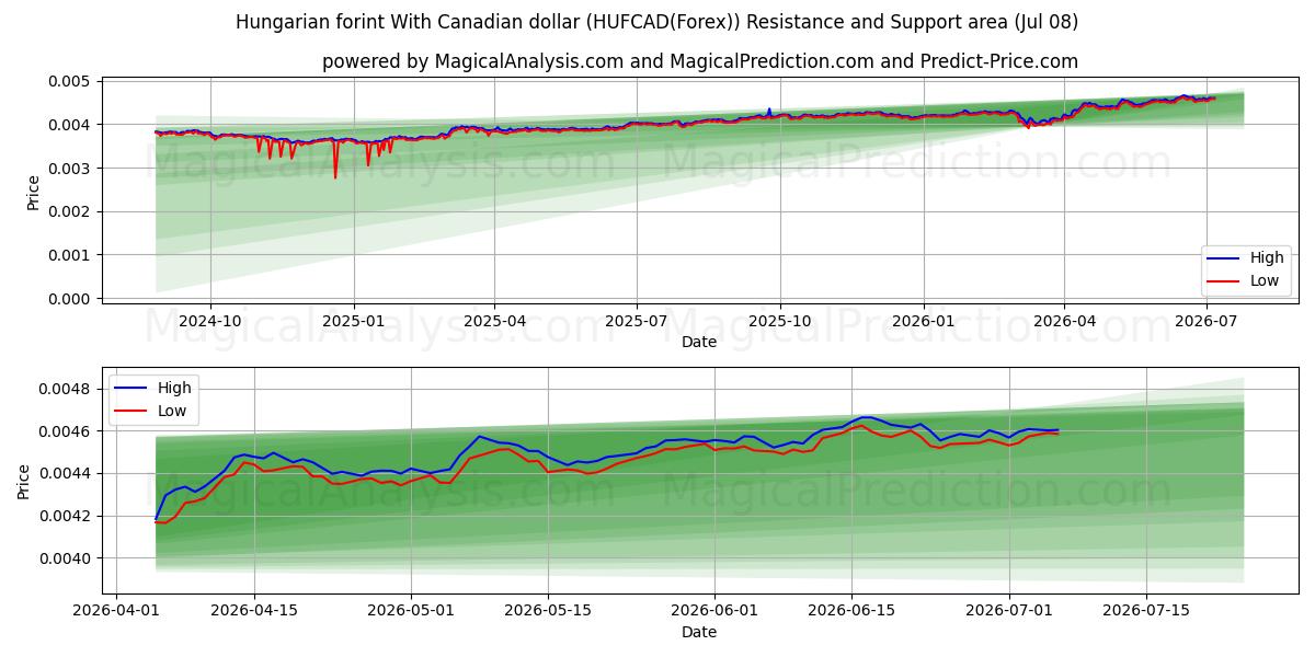  Hungarian forint With Canadian dollar (HUFCAD(Forex)) Support and Resistance area (07 Jul) 