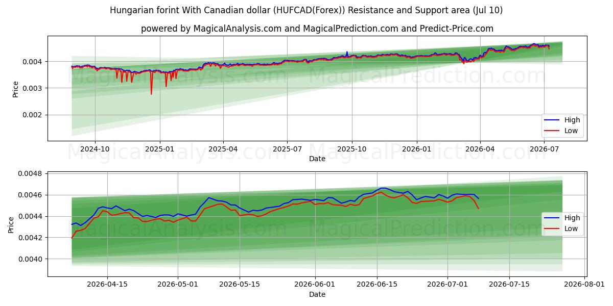  Macar forinti Kanada doları ile (HUFCAD(Forex)) Support and Resistance area (09 Jul) 