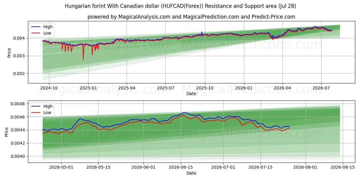  Hungarian forint With Canadian dollar (HUFCAD(Forex)) Support and Resistance area (27 Jul) 