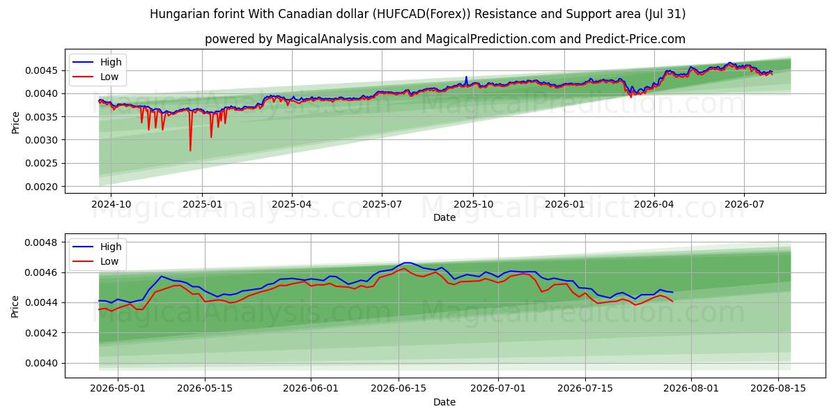  Венгерский форинт к канадскому доллару (HUFCAD(Forex)) Support and Resistance area (30 Jul) 