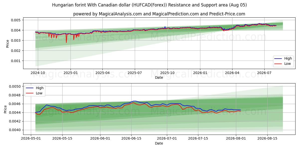  Ungarischer Forint mit kanadischem Dollar (HUFCAD(Forex)) Support and Resistance area (02 Aug) 