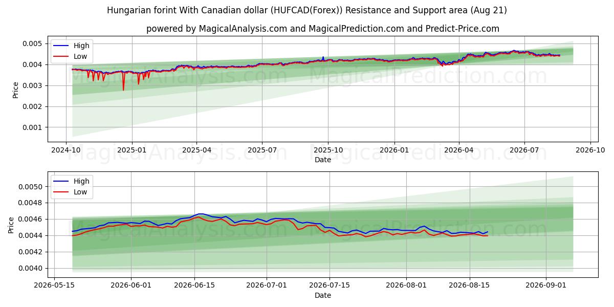  Hungarian forint With Canadian dollar (HUFCAD(Forex)) Support and Resistance area (20 Aug) 