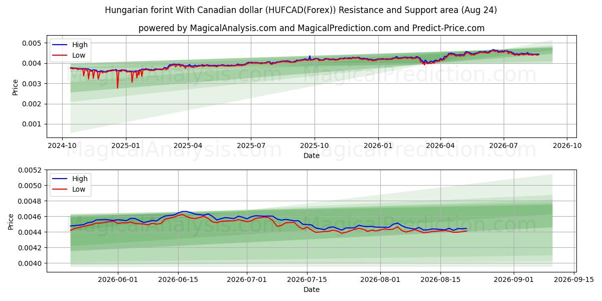  Hungarian forint With Canadian dollar (HUFCAD(Forex)) Support and Resistance area (23 Aug) 