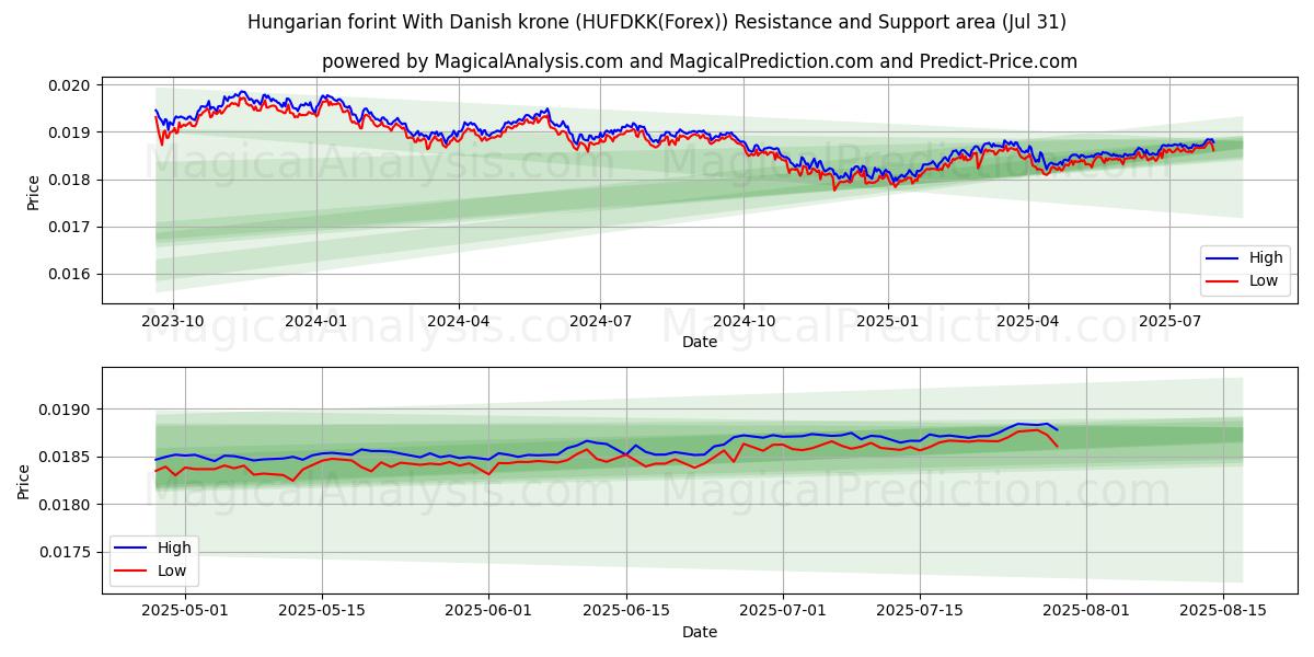  Florín húngaro con corona danesa (HUFDKK(Forex)) Support and Resistance area (30 Jul) 