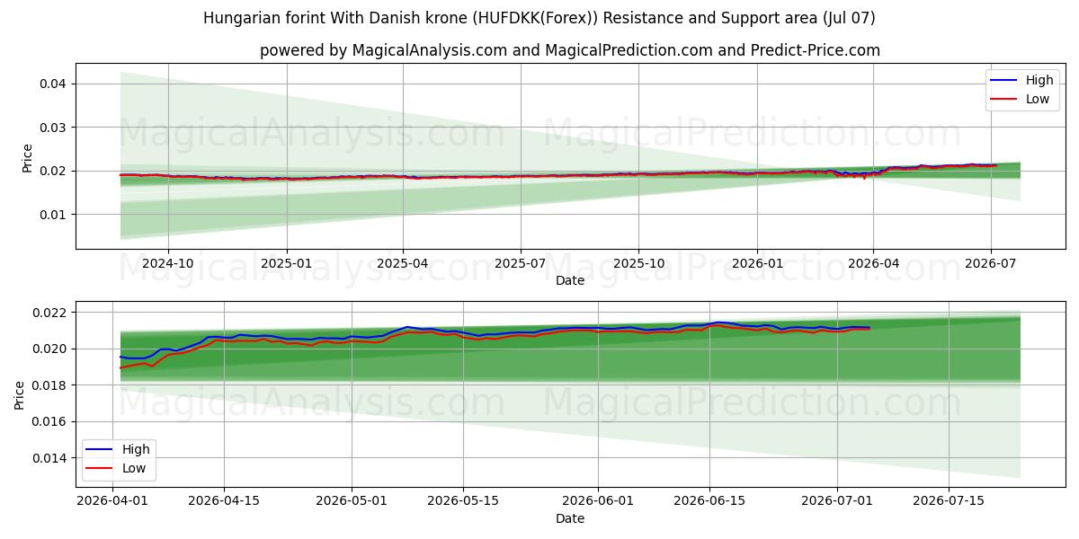  Hungarian forint With Danish krone (HUFDKK(Forex)) Support and Resistance area (06 Jul) 