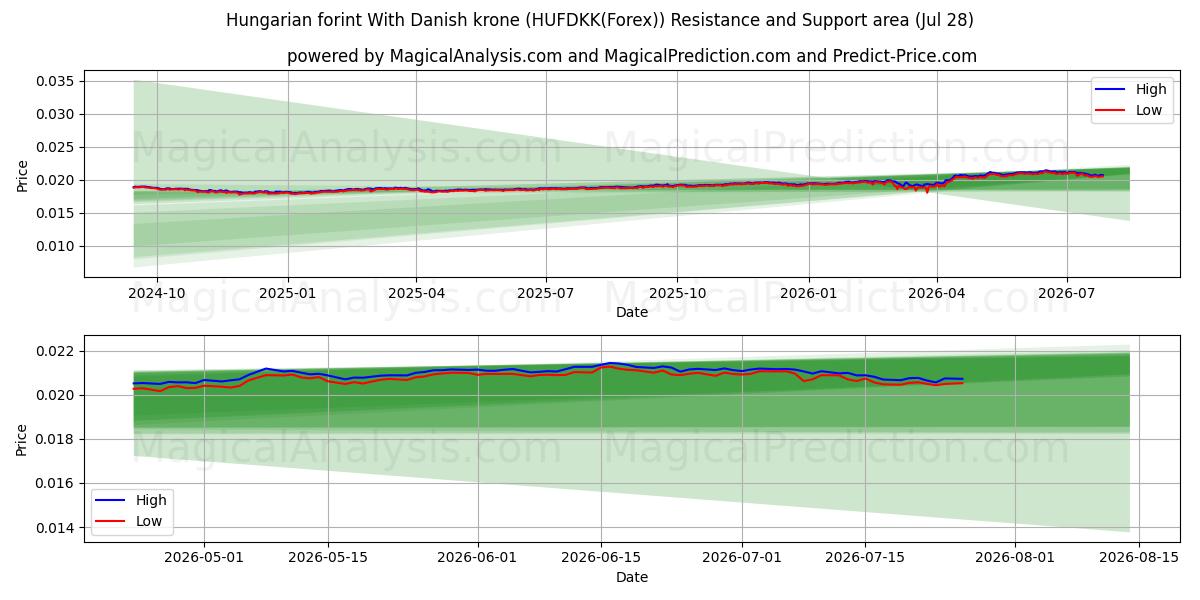  Hungarian forint With Danish krone (HUFDKK(Forex)) Support and Resistance area (27 Jul) 
