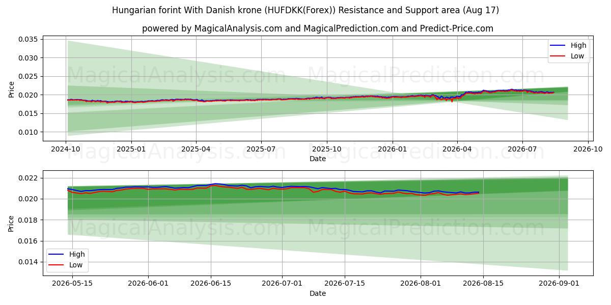  Hungarian forint With Danish krone (HUFDKK(Forex)) Support and Resistance area (16 Aug) 