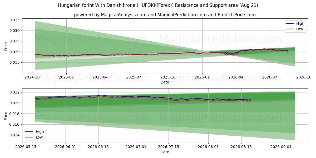  Ungersk forint med dansk krona (HUFDKK(Forex)) Support and Resistance area (19 Aug) 