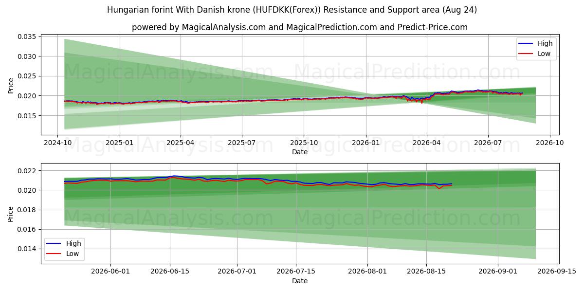  匈牙利福林 兑换 丹麦克朗 (HUFDKK(Forex)) Support and Resistance area (23 Aug) 