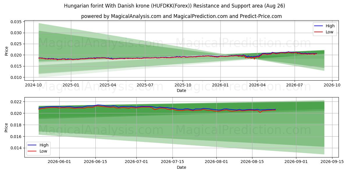  덴마크 크로네와 헝가리 포린트 (HUFDKK(Forex)) Support and Resistance area (25 Aug) 