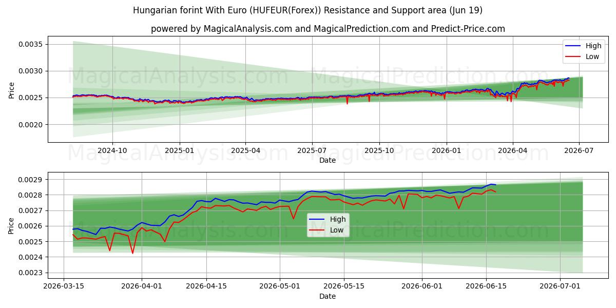  Fiorino ungherese con l'euro (HUFEUR(Forex)) Support and Resistance area (18 Jun) 