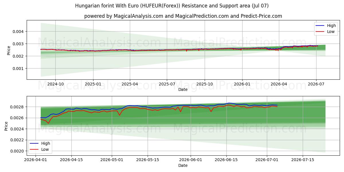  Florín húngaro con euro (HUFEUR(Forex)) Support and Resistance area (06 Jul) 