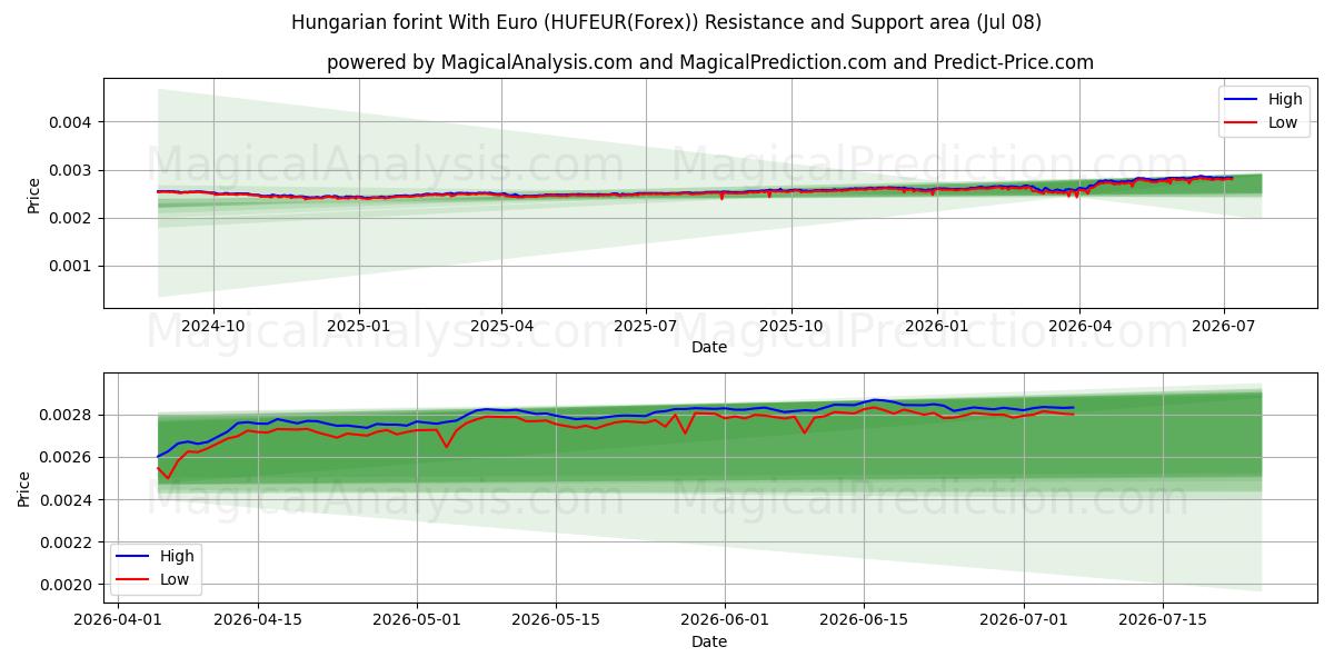  यूरो के साथ हंगेरियन फ़ोरिंट (HUFEUR(Forex)) Support and Resistance area (07 Jul) 
