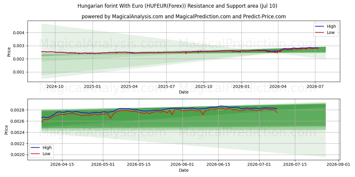  Hungarian forint With Euro (HUFEUR(Forex)) Support and Resistance area (09 Jul) 