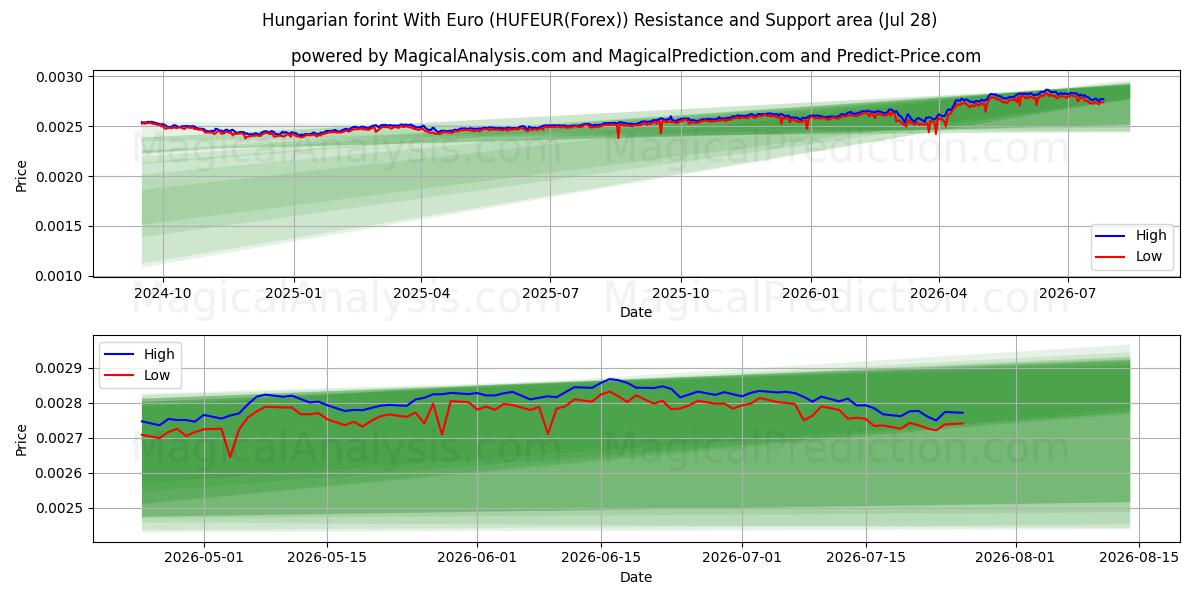  Florín húngaro con euro (HUFEUR(Forex)) Support and Resistance area (27 Jul) 