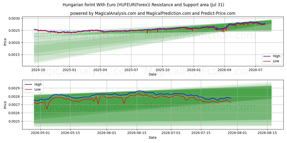  Hungarian forint With Euro (HUFEUR(Forex)) Support and Resistance area (30 Jul) 