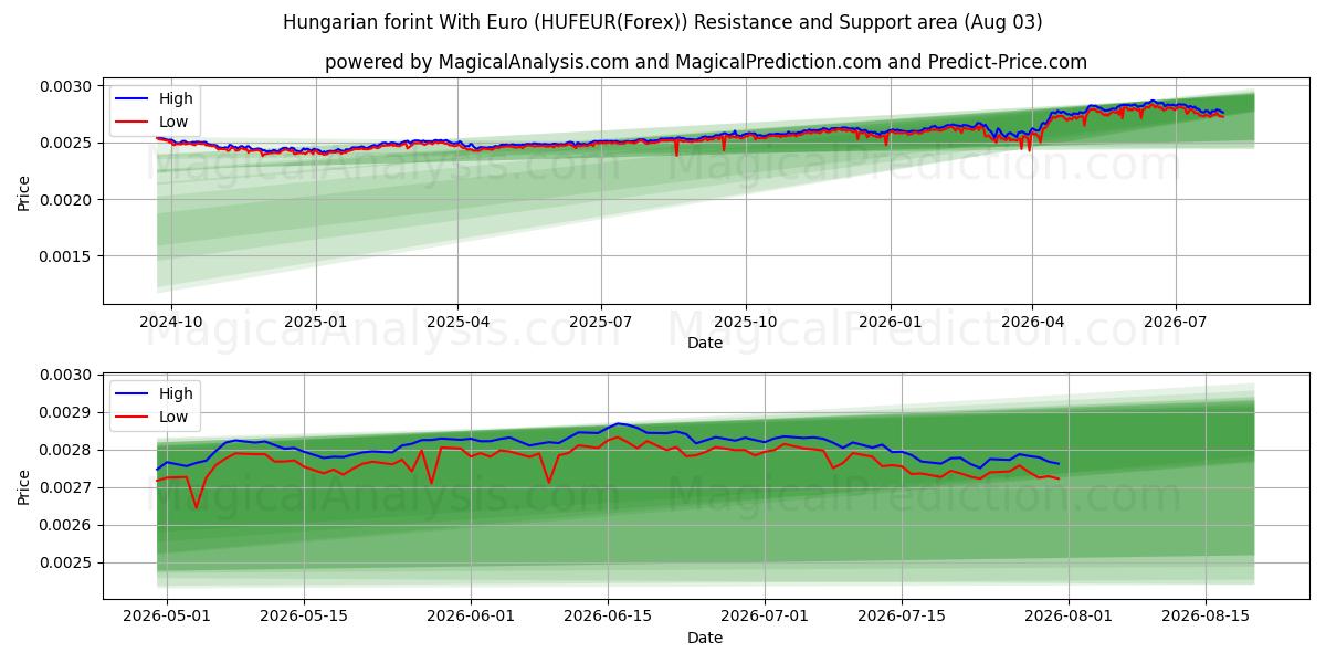  Fiorino ungherese con l'euro (HUFEUR(Forex)) Support and Resistance area (02 Aug) 