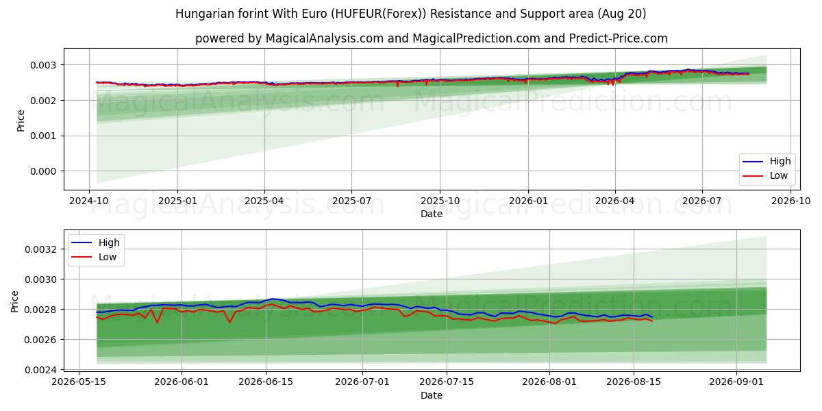  Macar forinti Euro ile (HUFEUR(Forex)) Support and Resistance area (19 Aug) 
