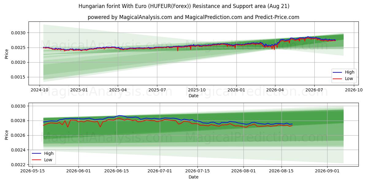  Ungersk forint med euro (HUFEUR(Forex)) Support and Resistance area (20 Aug) 