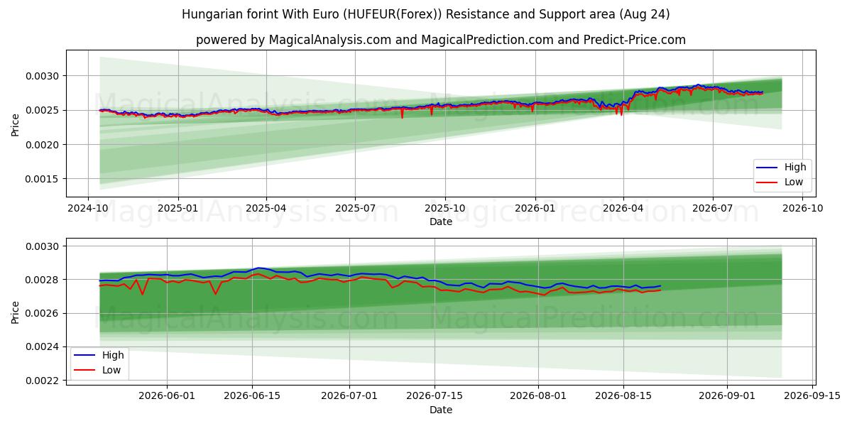  Fiorino ungherese con l'euro (HUFEUR(Forex)) Support and Resistance area (23 Aug) 