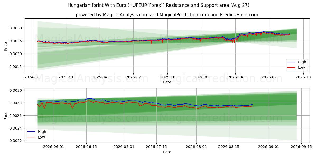  匈牙利福林 与 欧元 (HUFEUR(Forex)) Support and Resistance area (26 Aug) 