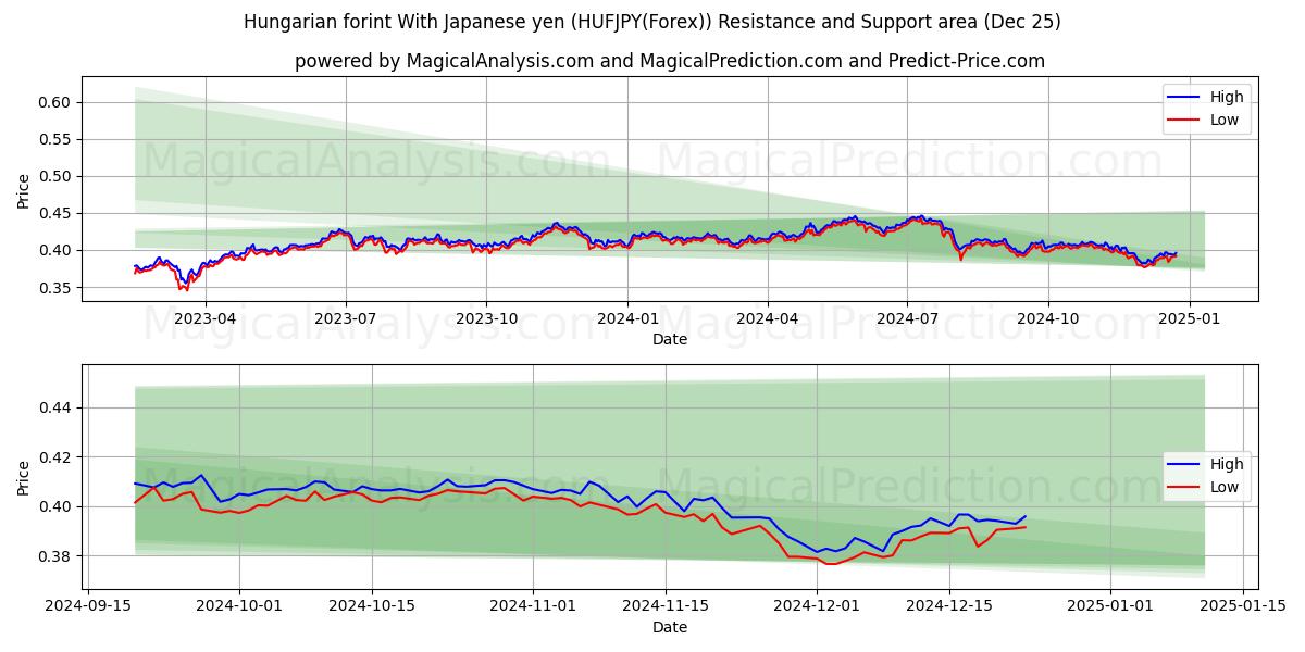  Hungarian forint With Japanese yen (HUFJPY(Forex)) Support and Resistance area (25 Dec) 