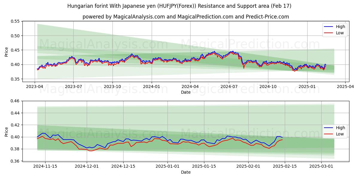  Ungarsk forint med japanske yen (HUFJPY(Forex)) Support and Resistance area (05 Feb) 