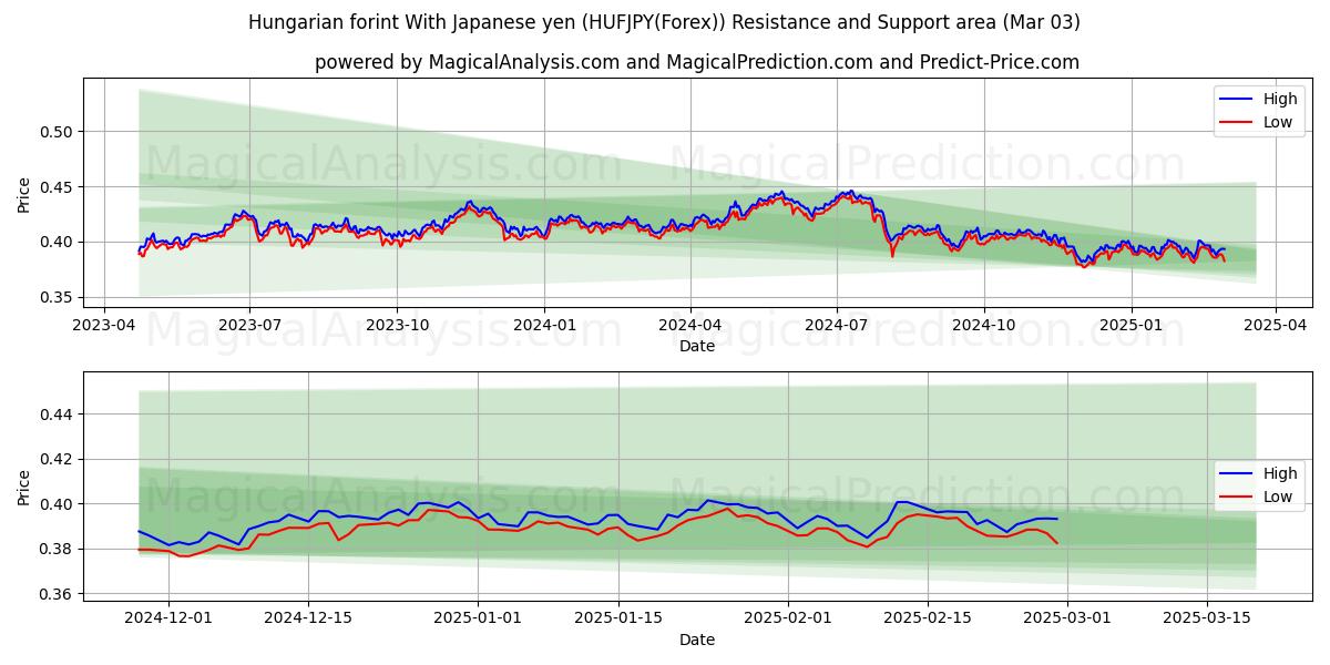  Florín húngaro con yen japonés (HUFJPY(Forex)) Support and Resistance area (03 Mar) 