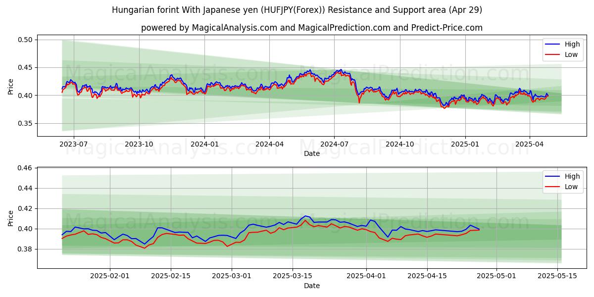  ハンガリー フォリント 日本円の場合 (HUFJPY(Forex)) Support and Resistance area (29 Apr) 