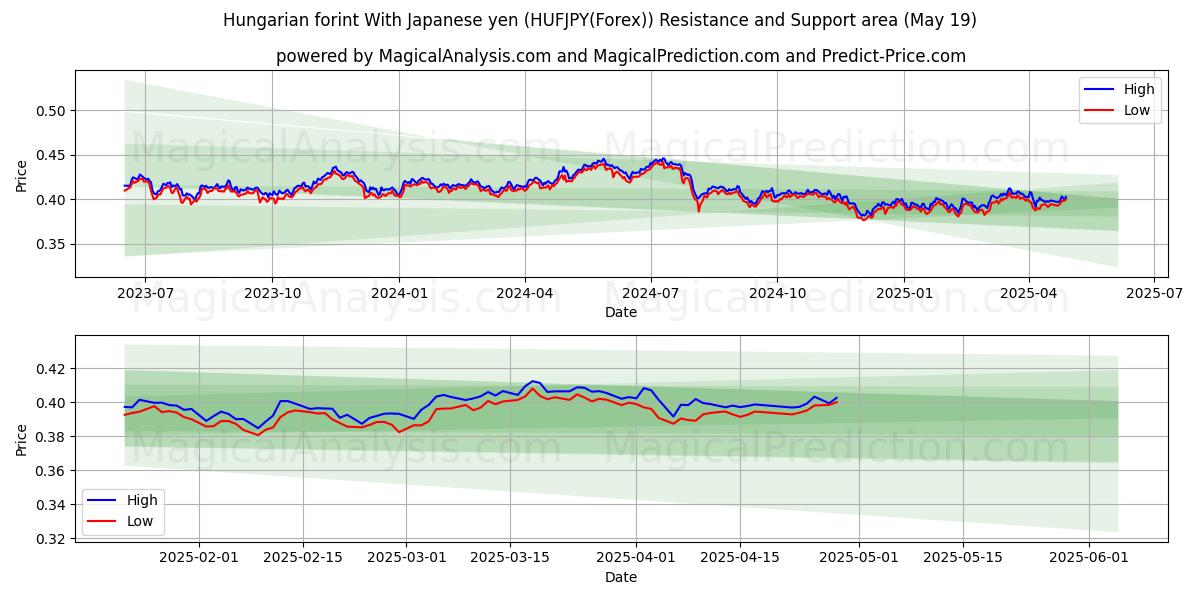  हंगेरियन फ़ोरिंट जापानी येन के साथ (HUFJPY(Forex)) Support and Resistance area (19 May) 