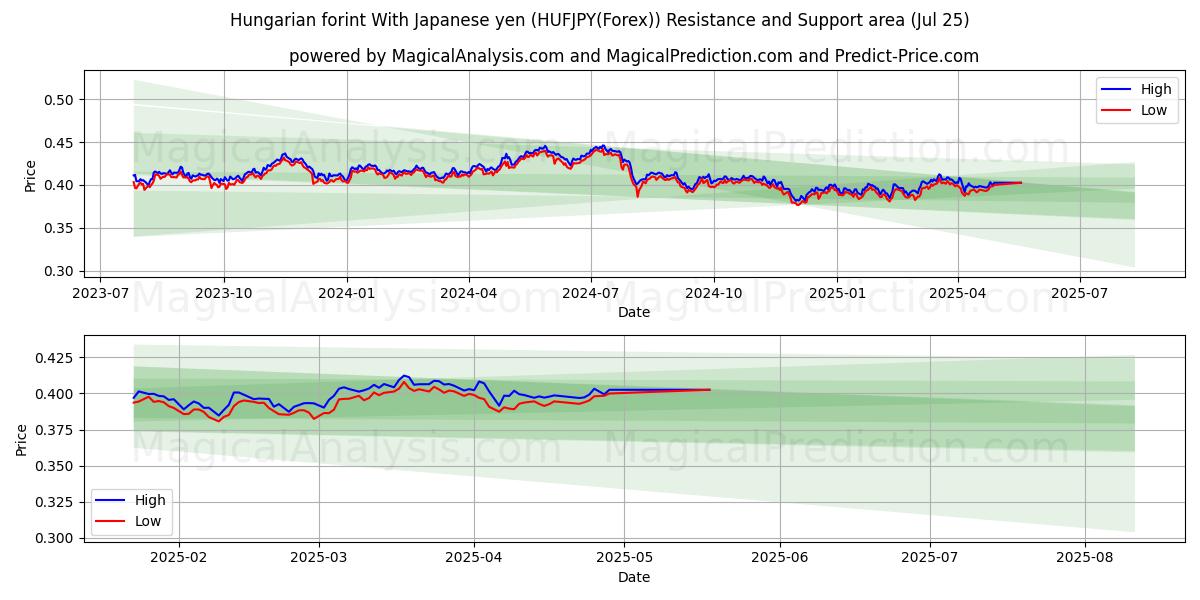  Fiorino ungherese Con yen giapponese (HUFJPY(Forex)) Support and Resistance area (24 Jul) 