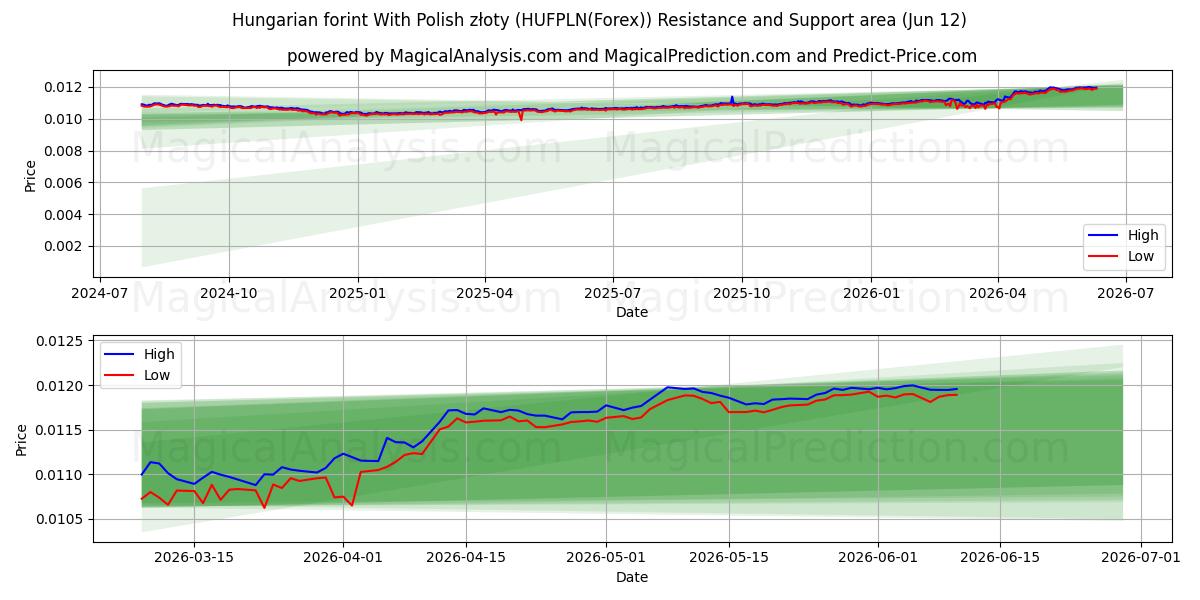  Fiorino ungherese Con złoty polacco (HUFPLN(Forex)) Support and Resistance area (11 Jun) 