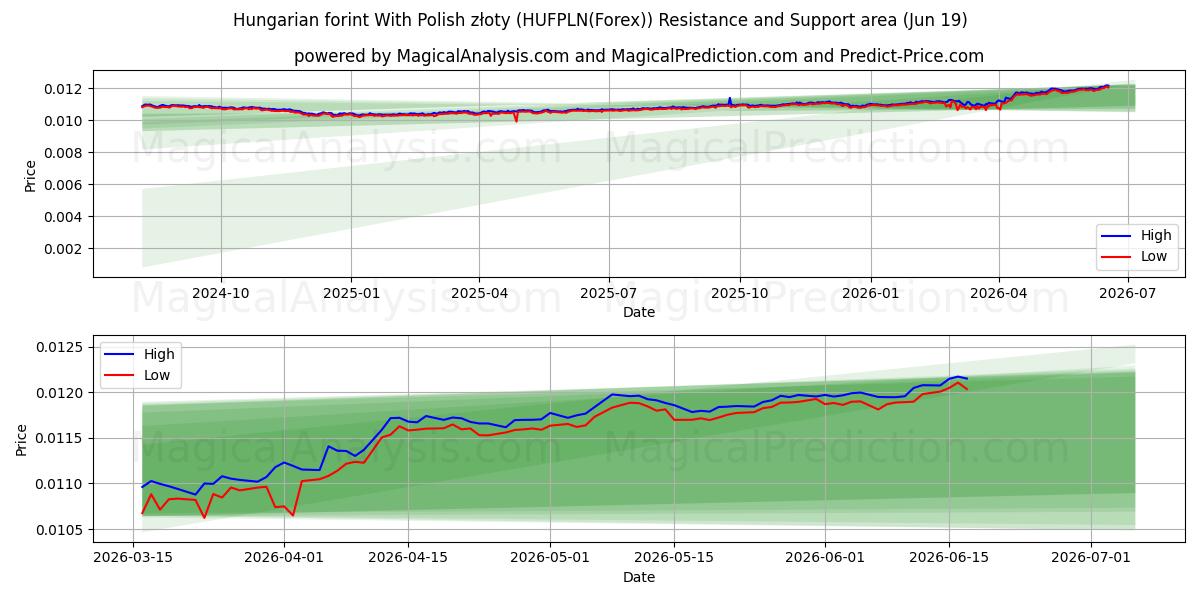  Ungarsk forint med polske złoty (HUFPLN(Forex)) Support and Resistance area (18 Jun) 