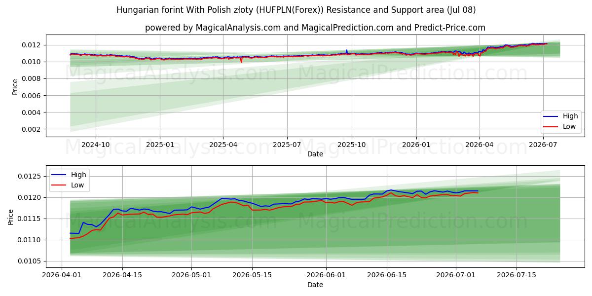  Hungarian forint With Polish złoty (HUFPLN(Forex)) Support and Resistance area (07 Jul) 
