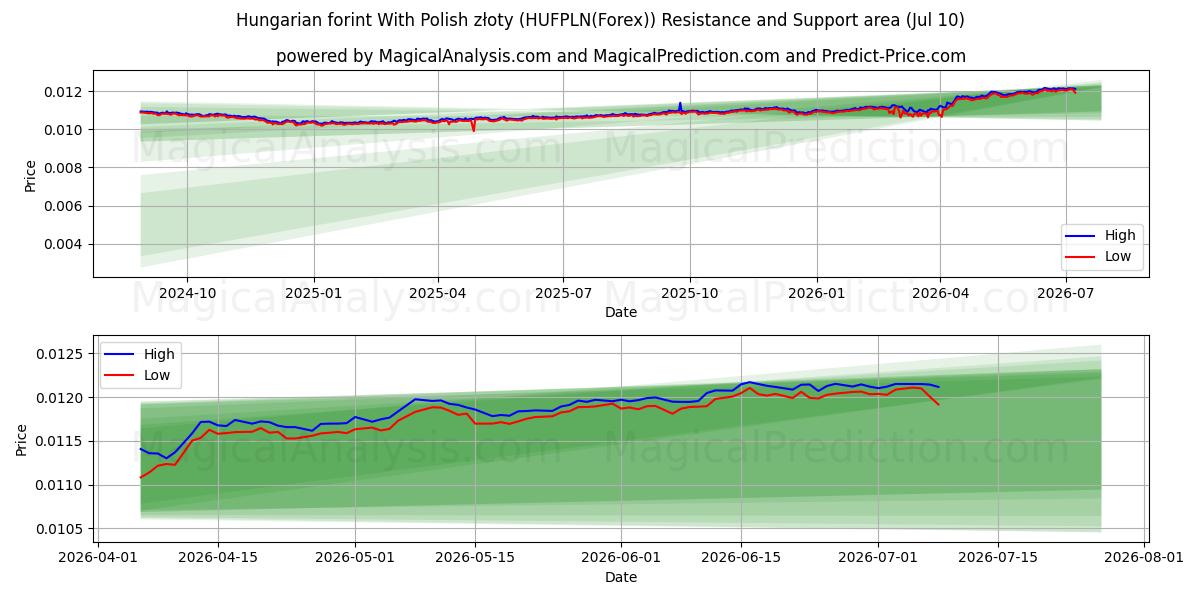  Unkarin forintti Puolan zlotyn kanssa (HUFPLN(Forex)) Support and Resistance area (09 Jul) 