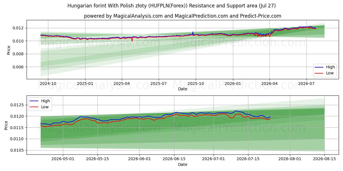  Polonya zlotisi ile Macar forinti (HUFPLN(Forex)) Support and Resistance area (26 Jul) 
