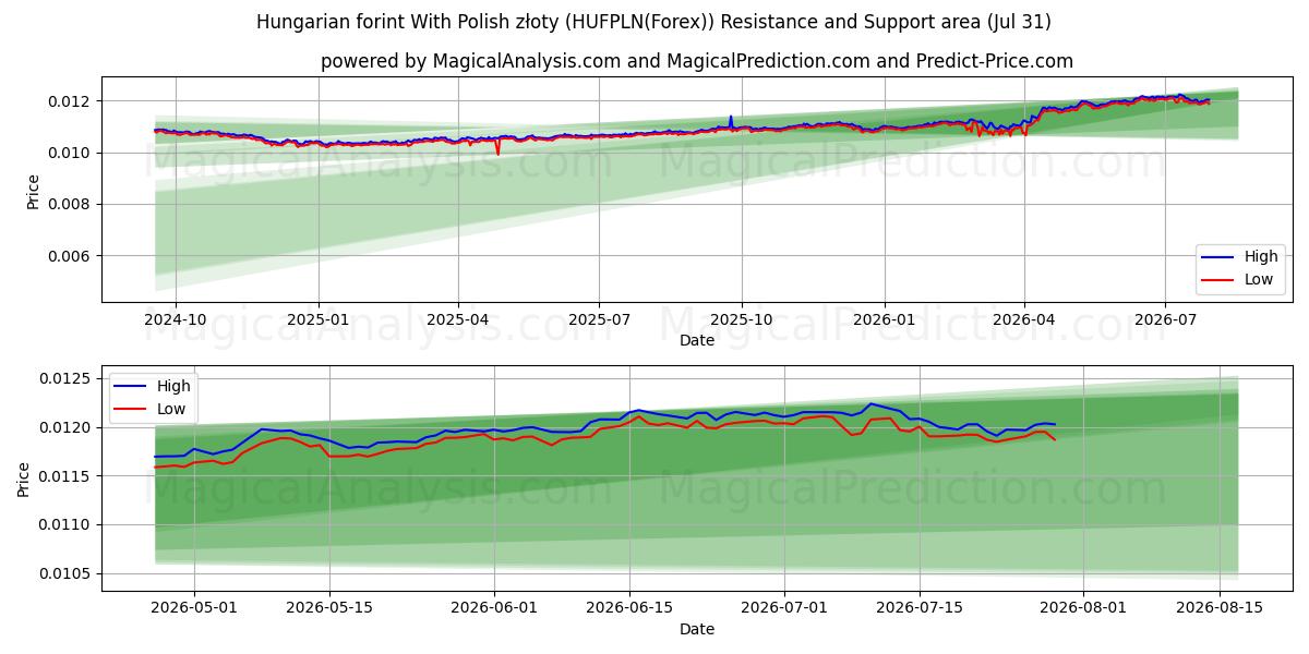  헝가리 포린트(폴란드 즈워티 포함) (HUFPLN(Forex)) Support and Resistance area (30 Jul) 