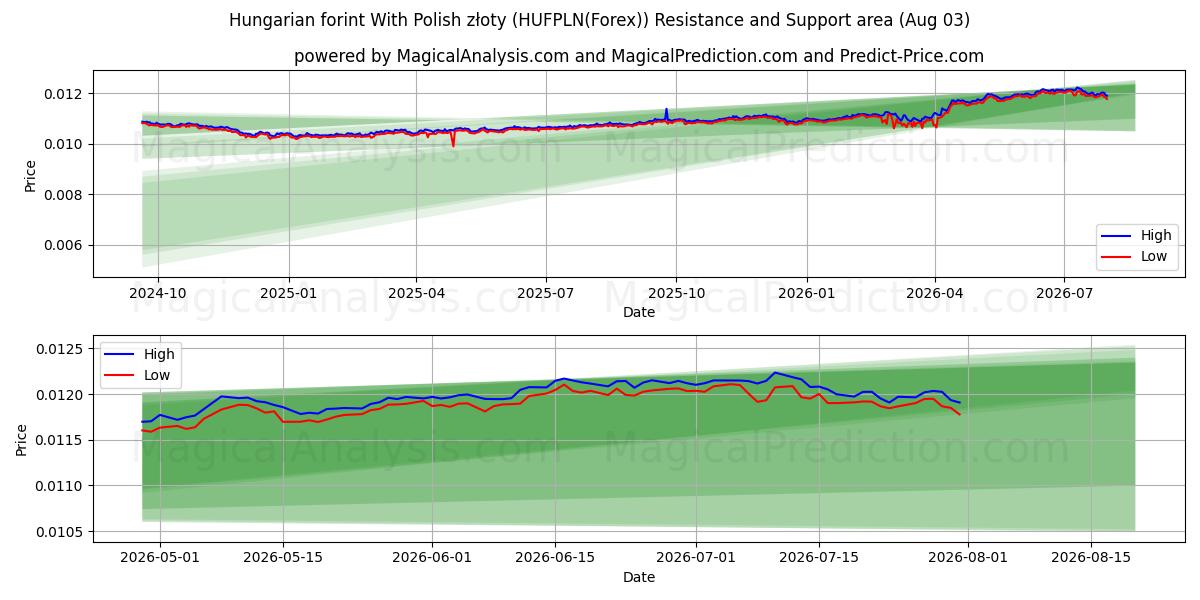  فورینت مجارستان با زلوتی لهستانی (HUFPLN(Forex)) Support and Resistance area (02 Aug) 