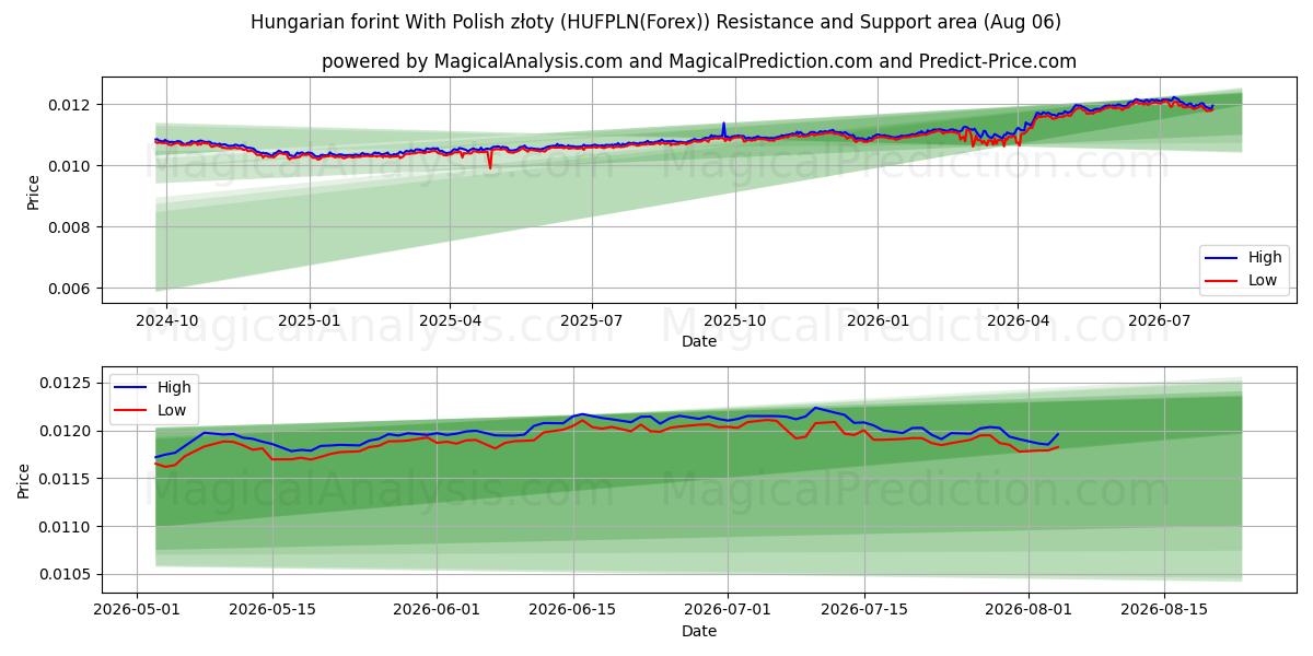  Венгерский форинт с польскими злотыми (HUFPLN(Forex)) Support and Resistance area (05 Aug) 