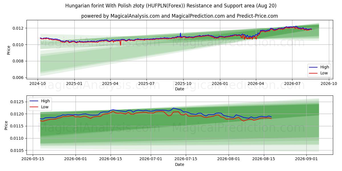  Florín húngaro con złoty polaco (HUFPLN(Forex)) Support and Resistance area (19 Aug) 