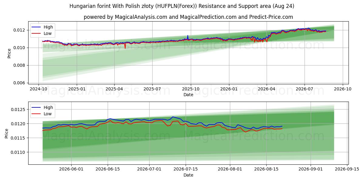  Hongaarse forint Met Poolse zloty (HUFPLN(Forex)) Support and Resistance area (23 Aug) 