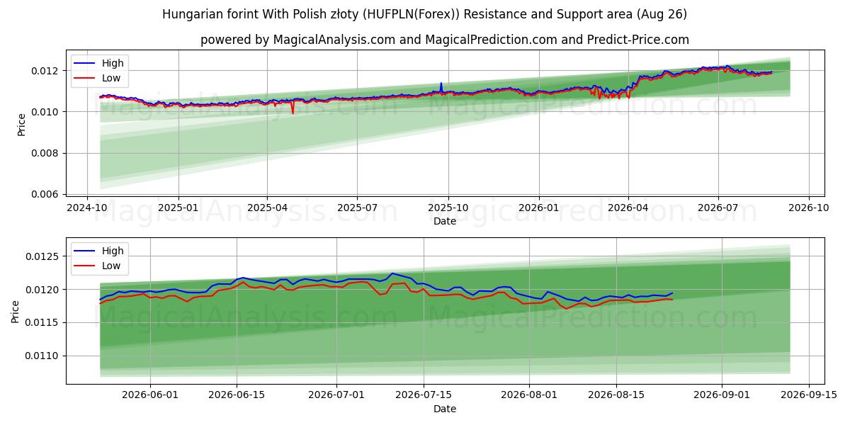  Ungarsk forint med polske złoty (HUFPLN(Forex)) Support and Resistance area (25 Aug) 
