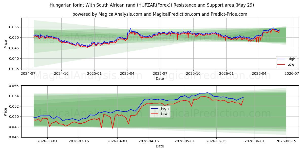  Ungarischer Forint Mit südafrikanischem Rand (HUFZAR(Forex)) Support and Resistance area (28 May) 