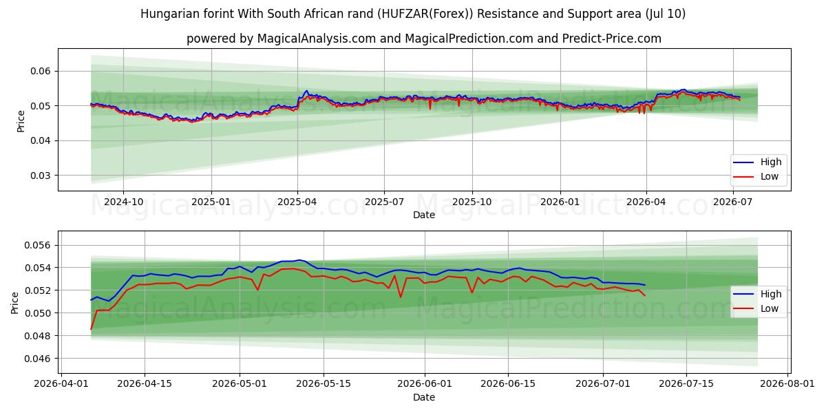 Hungarian forint With South African rand (HUFZAR(Forex)) Support and Resistance area (09 Jul) 