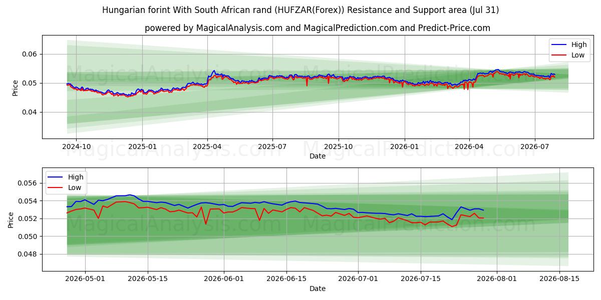  Hungarian forint With South African rand (HUFZAR(Forex)) Support and Resistance area (30 Jul) 