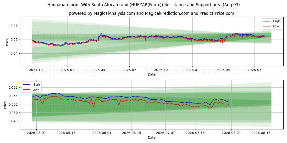  Ungarsk forint med sydafrikanske rand (HUFZAR(Forex)) Support and Resistance area (02 Aug) 