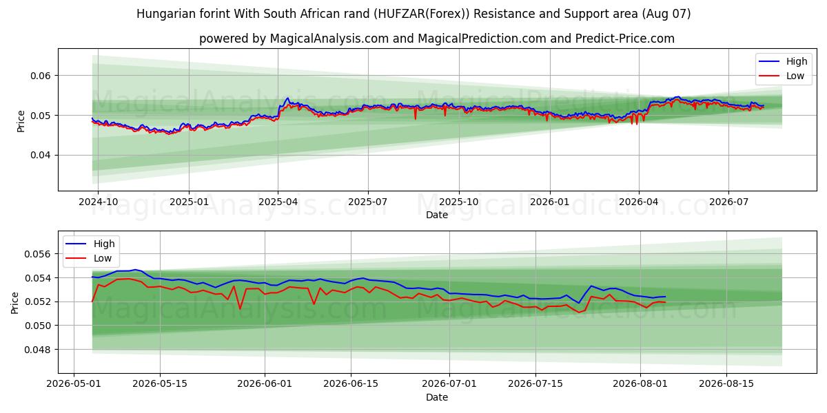  Fiorino ungherese Con rand sudafricano (HUFZAR(Forex)) Support and Resistance area (06 Aug) 