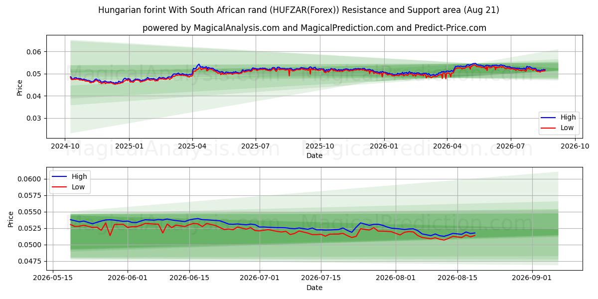  Hungarian forint With South African rand (HUFZAR(Forex)) Support and Resistance area (20 Aug) 